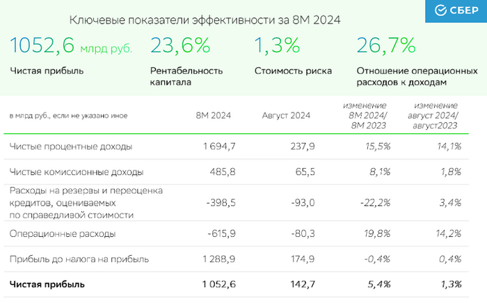 У Сбера стабильное качество кредитного портфеля