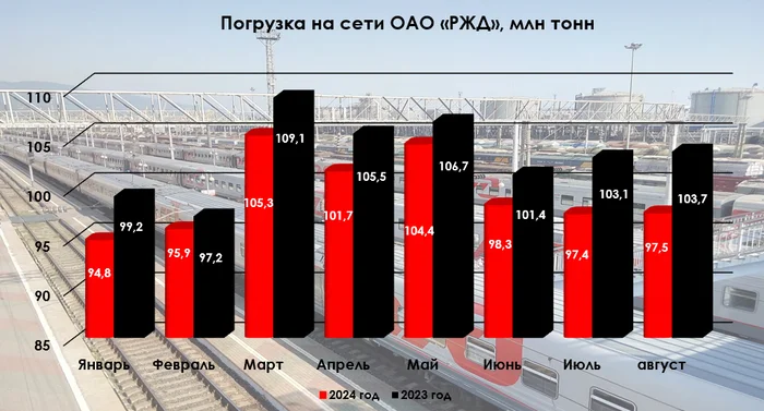 Rail freight transportation for August 2024 is a complete failure, the dynamics are similar to the 2009 crisis. A collapse in metals, grain and construction materials! - My, Economy, Investments, Stock market, Stock exchange, Finance, Politics, Fertilizers, Russian Railways, Railway carriage, Sanctions, Oil, Metallurgy, Corn, Coal, Export, Developer, Building, Mortgage, Losses, China