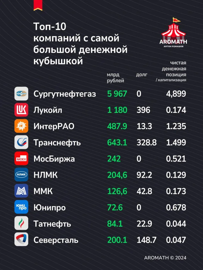 Топ-10 компаний с самой большой денежной кубышкой - Моё, Кубышка, Кэш, Деньги, Инвестиции, Биржа, Инвестиции в акции, Дивиденды, Фондовый рынок