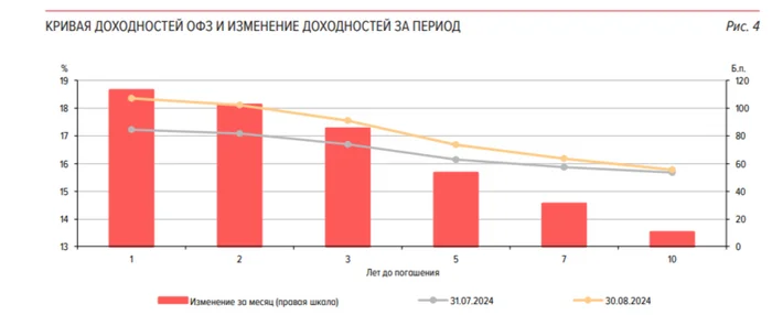 Минфин провёл аукционы и наконец-то за длительное время показал приемлемый заработок, но индекс RGBI в очередной раз обвалился - Моё, Политика, Фондовый рынок, Инвестиции, Биржа, Экономика, Финансы, Облигации, Минфин, Центральный банк РФ, Инфляция, Ключевая ставка, Займ, Долг, Бюджет, Россия, Санкции, Кризис, Отчет, Бензин, Рубль, Длиннопост