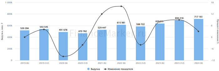 Источник: ФинансМаркер. Динамика выручки Транснефть