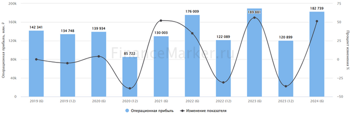 Источник: ФинансМаркер. Динамика операционной прибыли Транснефть