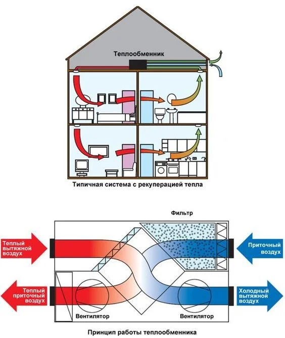 Principles of heat exchange in the house - Telegram (link), Building, Repair, Home construction, Picture with text