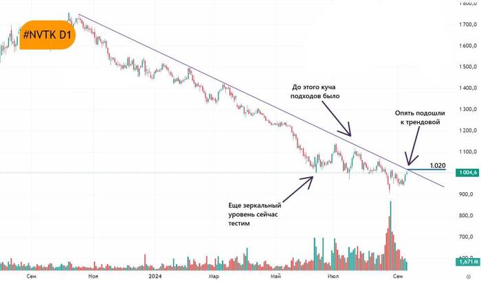 Новатэк. Момент истины! #NVTK