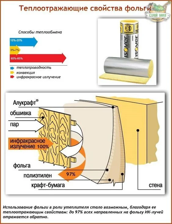 Foil as insulation - Home construction, Repair, Heating, Telegram (link), Installation of heating systems, Building, Pipe