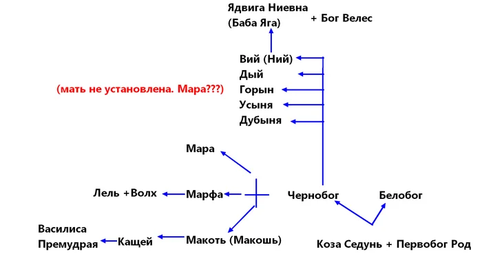 Родословная бабы Яги до пятого колена - Баба-Яга, Славянская мифология, Длиннопост