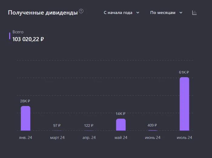 Passive income from dividends for 8 months of 2024 100,000 rubles. Portfolio 1.45 million - My, Investing in stocks, Dividend, Stock market, Finance, Stock, Longpost