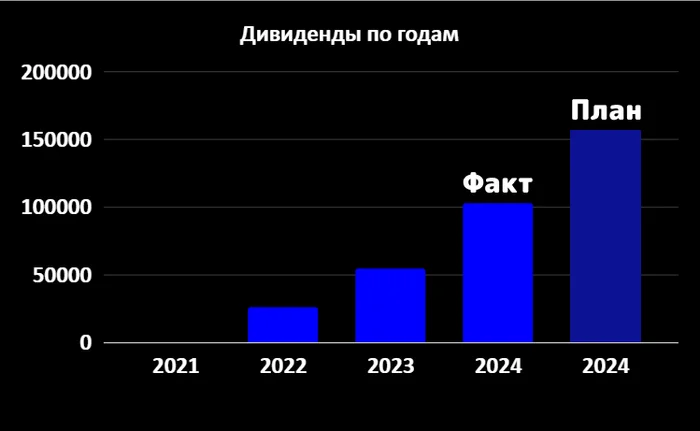 Passive income from dividends for 8 months of 2024 100,000 rubles. Portfolio 1.45 million - My, Investing in stocks, Dividend, Stock market, Finance, Stock, Longpost