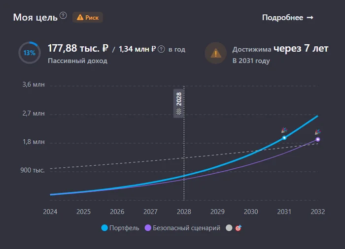 Passive income from dividends for 8 months of 2024 100,000 rubles. Portfolio 1.45 million - My, Investing in stocks, Dividend, Stock market, Finance, Stock, Longpost