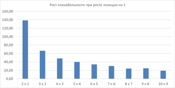 War for Clicks: How Google Rankings Affect CTR - My, Marketing, IT, Site, Google, SEO, Clickable, The gods of marketing, Promotion, Longpost