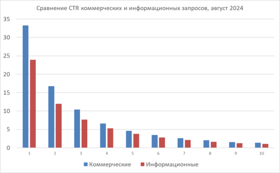 War for Clicks: How Google Rankings Affect CTR - My, Marketing, IT, Site, Google, SEO, Clickable, The gods of marketing, Promotion, Longpost