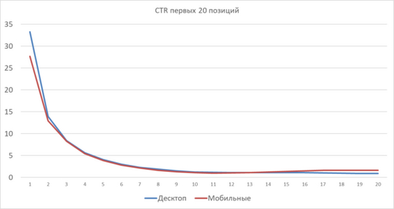 War for Clicks: How Google Rankings Affect CTR - My, Marketing, IT, Site, Google, SEO, Clickable, The gods of marketing, Promotion, Longpost