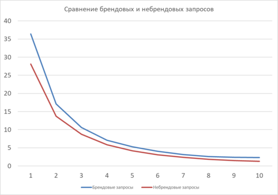 War for Clicks: How Google Rankings Affect CTR - My, Marketing, IT, Site, Google, SEO, Clickable, The gods of marketing, Promotion, Longpost