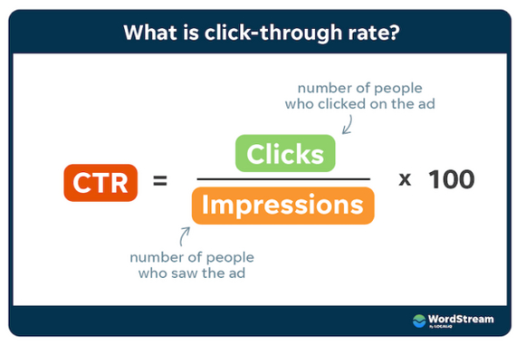 War for Clicks: How Google Rankings Affect CTR - My, Marketing, IT, Site, Google, SEO, Clickable, The gods of marketing, Promotion, Longpost