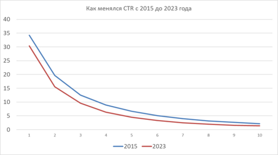 War for Clicks: How Google Rankings Affect CTR - My, Marketing, IT, Site, Google, SEO, Clickable, The gods of marketing, Promotion, Longpost