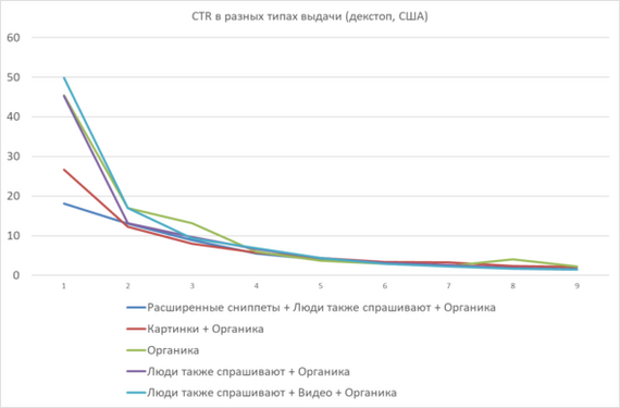 War for Clicks: How Google Rankings Affect CTR - My, Marketing, IT, Site, Google, SEO, Clickable, The gods of marketing, Promotion, Longpost