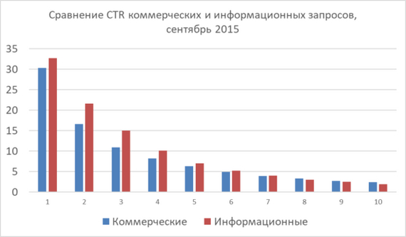 War for Clicks: How Google Rankings Affect CTR - My, Marketing, IT, Site, Google, SEO, Clickable, The gods of marketing, Promotion, Longpost