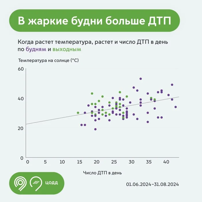 Как жара влияет на аварийность на дорогах - Дорога, Авто, ДТП, Цодд, Жара, Транспорт, Статистика, Москва, Telegram (ссылка), Длиннопост