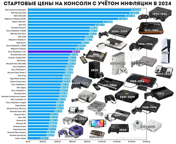 How much would consoles from the past cost, adjusted for inflation, in 2024 - Consoles, Game console, Inflation, Playstation, Xbox, Nintendo, Telegram (link)