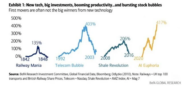 Chart from BofA - My, Investments, Investing in stocks, Stock, A crisis, Trading