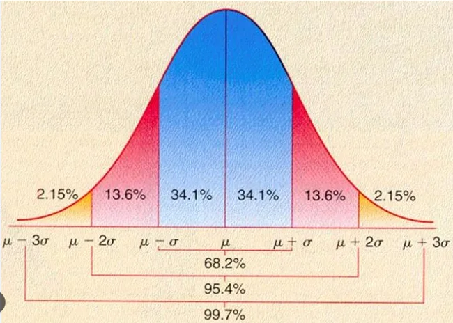 How and Why the True Gaussian Distribution Works in Trading. Causes and Effects - My, Trading, Cryptocurrency, Stock exchange, Stock, Trade, Normal distribution, Overview