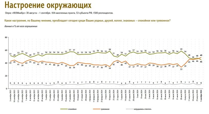 Russians' anxiety has grown significantly in 1.5 months - My, Politics, news, Russia, Anxiety, Anxiety, A life, Calmness, Psychology, Life is pain, Society, State, The president, State Duma, Government, Grade, VTsIOM, Research, Longpost