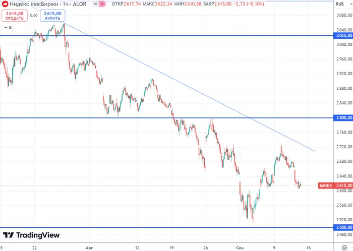 The long-awaited Central Bank meeting on the rate is already today! Will the stock market collapse continue? - My, Stock market, Finance, Central Bank of the Russian Federation, Stock exchange, Trading, Ruble, Economy, Dividend, Dollars, Currency, Bonds, Inflation, A crisis, Investments, Investing in stocks, Stock, Longpost