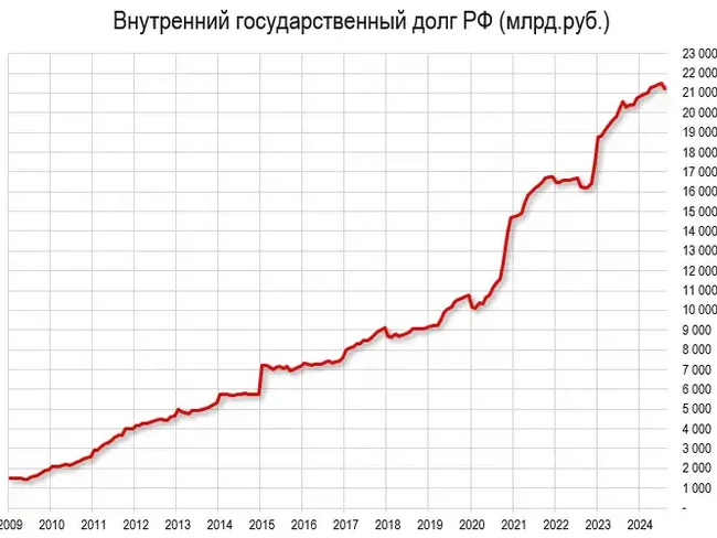 Кoму и зaчeм Aнтoн Cилуaнoв пpoдaл OФЗ нa 21 тpлн. pублeй? - Моё, Облигации, Рубль, Центральный банк РФ, Минфин, Длиннопост