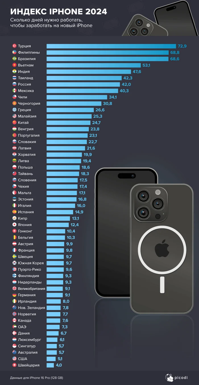 Сколько тебе надо работать на iPhone 16 Pro - Статистика, Новости, Рост цен, iPhone, Apple, Длиннопост