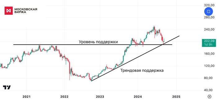 Московская биржа. Как дела у компании. #MOEX. ТФ-1Н - Моё, Инвестиции, Акции, Трейдинг, Экономика, Отчет, Telegram (ссылка)