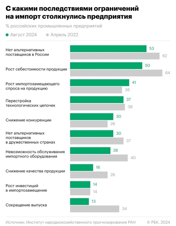 Импортозамещение в России: реальность или миф? - Моё, Экономика, Финансы, Длиннопост