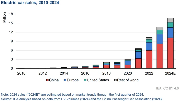 Demand for oil products falls in China - Oil, China, Industry, Electric car, Hydrogen, Video, Youtube, Longpost