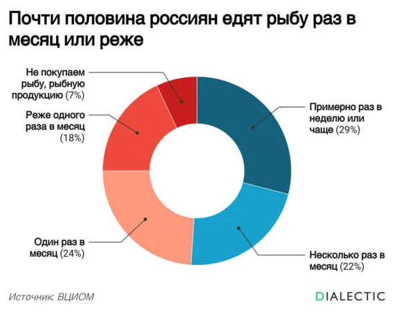 Чиновники Калининградской области объяснили, почему в регионе дорогая рыба - Политика, Экономика, Россия, Капитализм, Цены, Рыба, Продукты, Рост цен, ВКонтакте (ссылка)