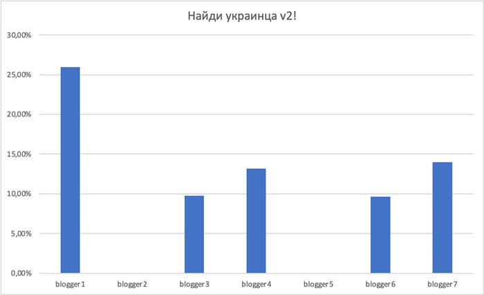 ������ 2. ����������!