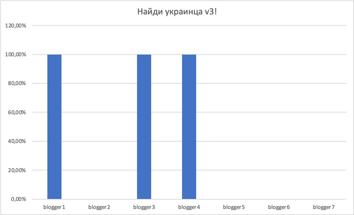 ������ 3. ���������! �������������! ������ ������ � ������!