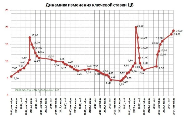 ЦБ поднял ключевую ставку до 19,00% - Моё, Инвестиции, Фондовый рынок, Инвестиции в акции, Акции, Центральный банк РФ, Ключевая ставка