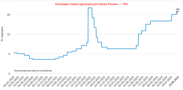 Ключевая ставка Центрального банка России — 19%