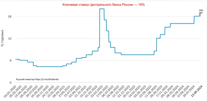 Ключевая ставка Центрального банка России — 19% - Моё, Ключевая ставка, Процентная ставка, Ставка ЦБ, Центральный банк РФ, Рубль, Кредит, Инфляция, Инвестиции, Инвестиции в акции