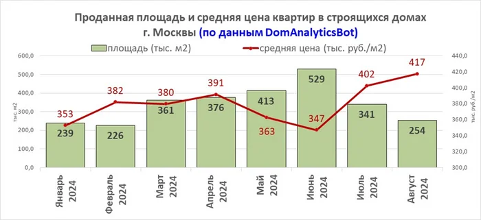 Анализ рынка новостроек Москвы и Санкт-Петербурга: итоги августа 2024 - Моё, Новостройка, Продажа, Цены, Москва, Санкт-Петербург, Покупка недвижимости, Недвижимость, Квартира