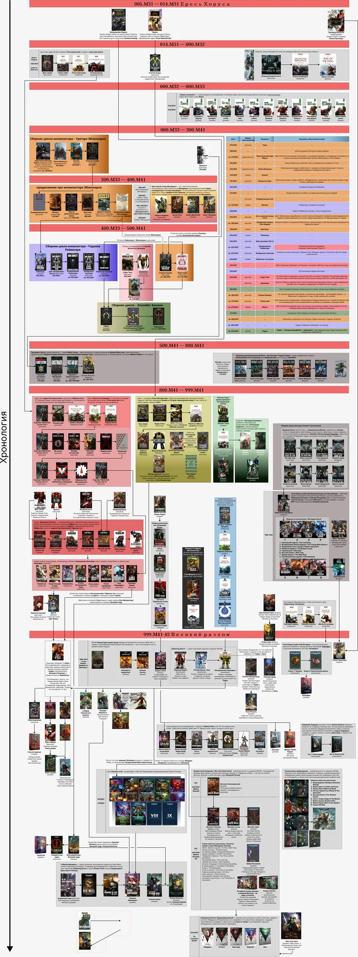 New Warhammer40k Timeline: Before and After the Great Rift 6 - My, Books, Warhammer 40k, Warhammer, Order, Chronology, Black library, Warhammer 42k, Longpost