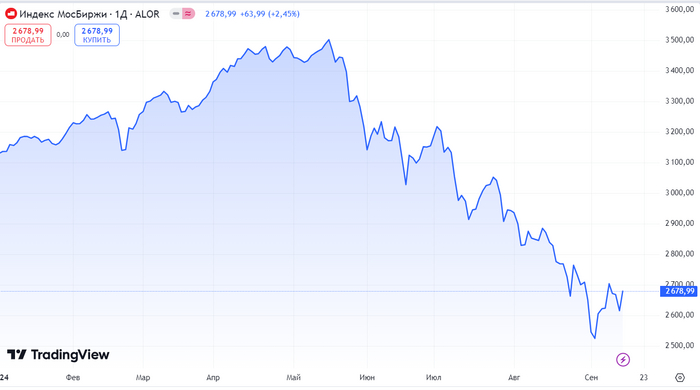 индекс Московской Биржи