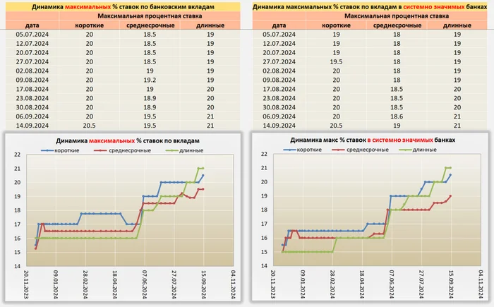 Situation on Deposits from 09/14/24 - My, Central Bank of the Russian Federation, A crisis, Bank, Ruble, Inflation, Contribution, Deposit, Key rate, Central Bank rate, Interest rate, Currency