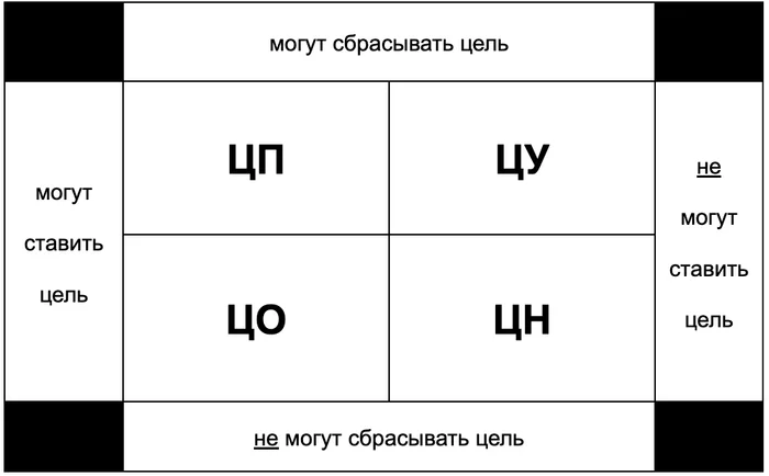 Почему одни люди легко достигают целей, а другие нет? Узнайте свой подход - Саморазвитие, Психология, Личность, Карьера, Развитие, Цель, Планирование задач, Эффективность, Продуктивность, Совершенство, Внутренний диалог, Опыт, Telegram (ссылка), Длиннопост