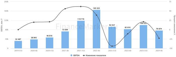 Источник: ФинансМаркер. Динамика EBITDA Фосагро