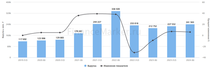 Источник: ФинансМаркер. Динамика выручки Фосагро