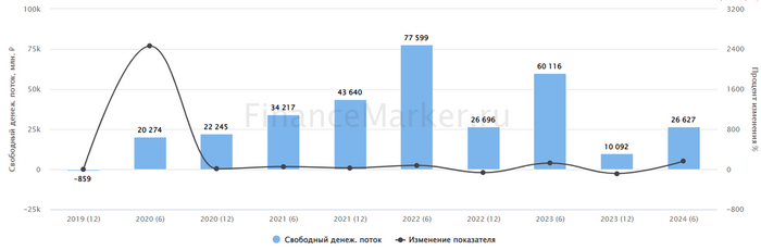 Источник: ФинансМаркер. Динамика FCF Фосагро