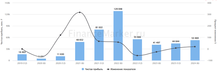 Источник: ФинансМаркер. Динамика чистой прибыли Фосагро