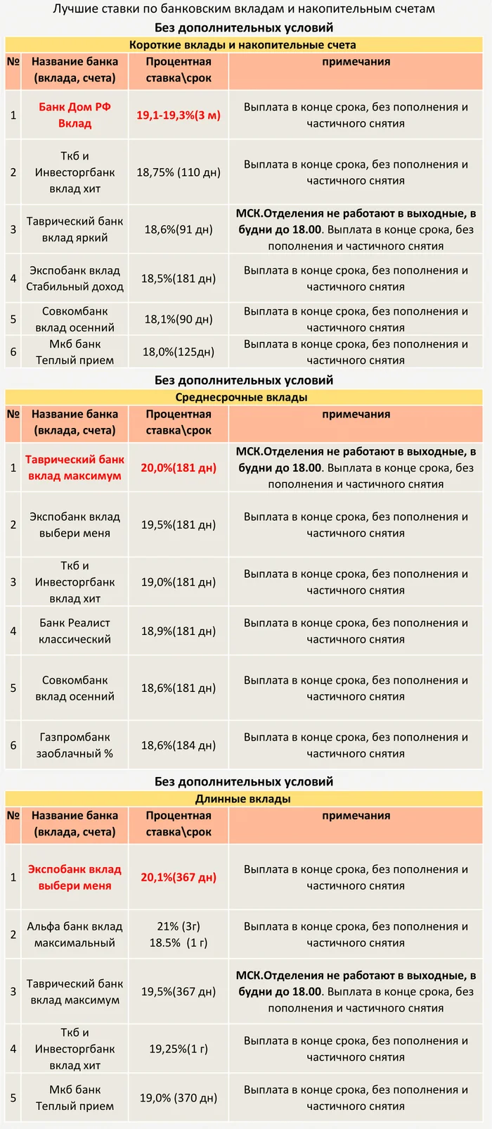 TOP Deposits and savings accounts from 09/14/2024 (Without additional conditions) - My, Central Bank of the Russian Federation, A crisis, Bank, Ruble, Inflation, Contribution, Deposit, Key rate, Central Bank rate, Interest rate, Longpost