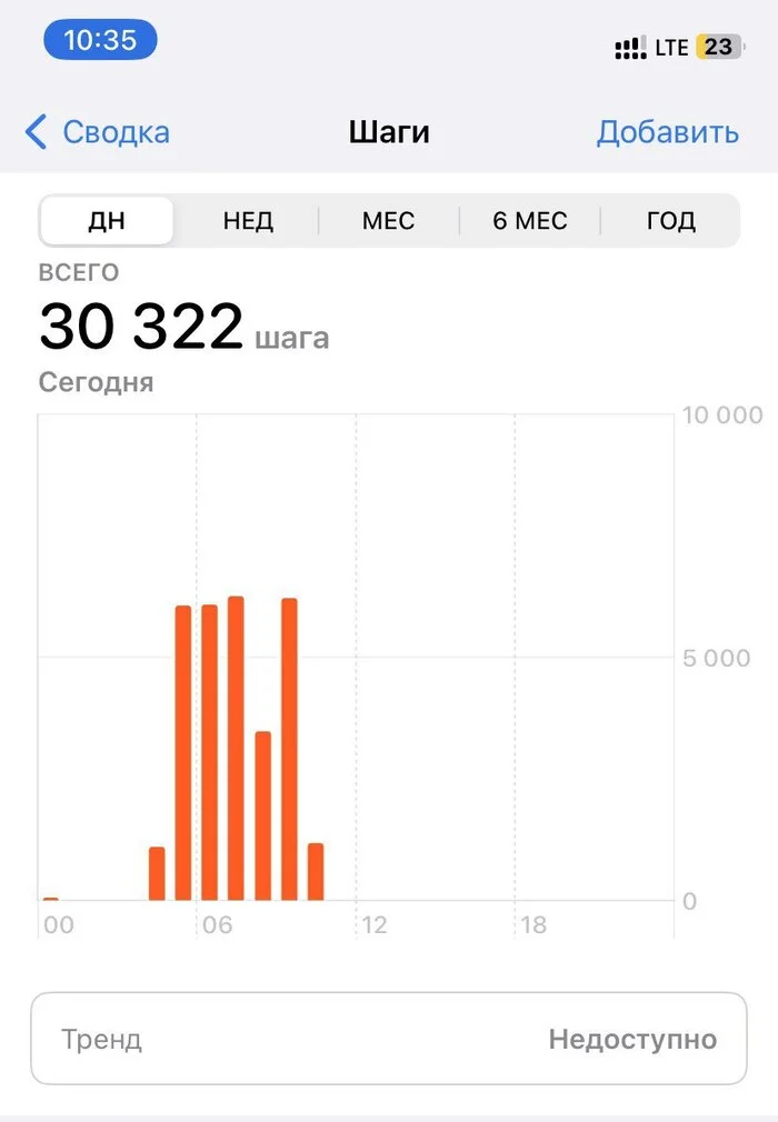 How I Decided to Walk 100,000 Steps a Day. Part 2 - Longpost, Mat, Walking, Life stories, My