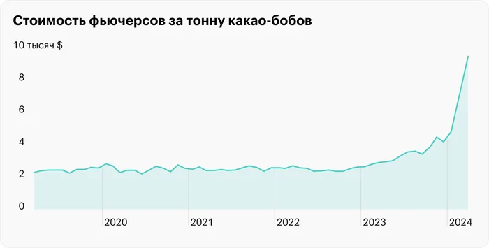 Ответ на пост «Почему не подешевел шоколад» - Моё, Какао, Шоколад, Рост цен, Длиннопост, Ответ на пост